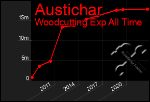 Total Graph of Austichar