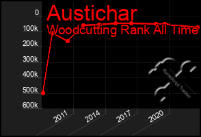 Total Graph of Austichar