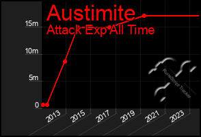 Total Graph of Austimite