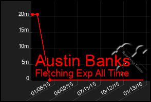 Total Graph of Austin Banks