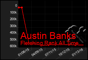 Total Graph of Austin Banks