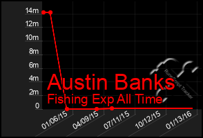 Total Graph of Austin Banks