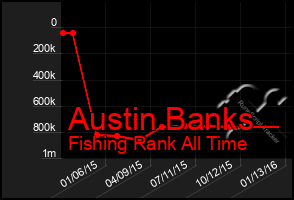 Total Graph of Austin Banks