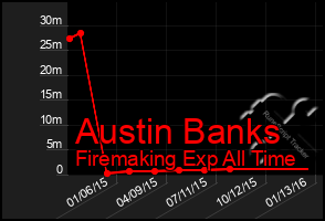 Total Graph of Austin Banks