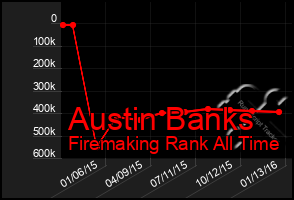 Total Graph of Austin Banks