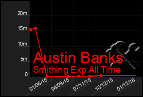 Total Graph of Austin Banks