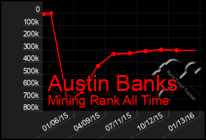 Total Graph of Austin Banks