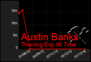 Total Graph of Austin Banks