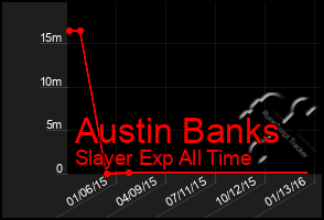 Total Graph of Austin Banks