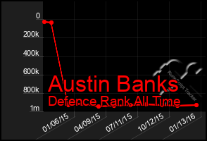 Total Graph of Austin Banks