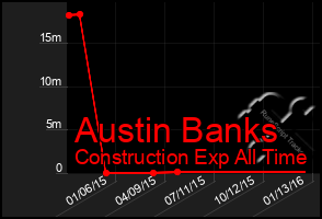 Total Graph of Austin Banks