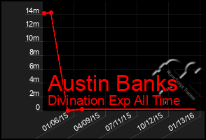 Total Graph of Austin Banks