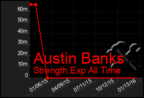 Total Graph of Austin Banks