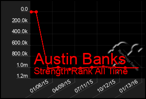 Total Graph of Austin Banks