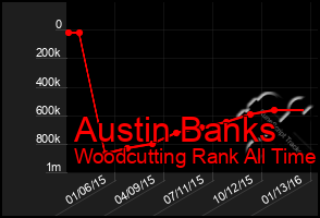 Total Graph of Austin Banks