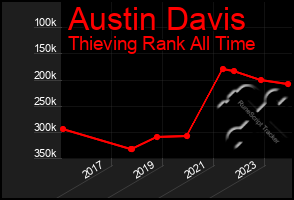 Total Graph of Austin Davis