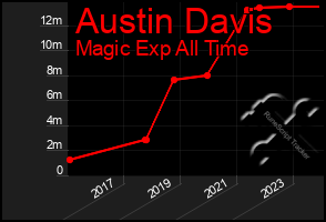 Total Graph of Austin Davis