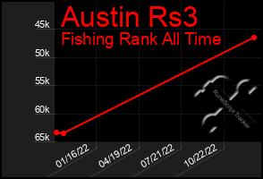 Total Graph of Austin Rs3