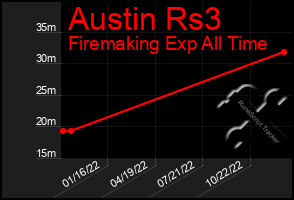 Total Graph of Austin Rs3