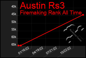 Total Graph of Austin Rs3