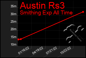 Total Graph of Austin Rs3