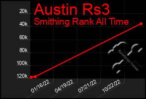 Total Graph of Austin Rs3