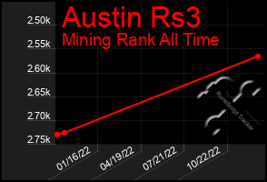 Total Graph of Austin Rs3