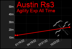 Total Graph of Austin Rs3