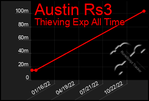 Total Graph of Austin Rs3