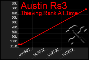 Total Graph of Austin Rs3