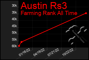 Total Graph of Austin Rs3
