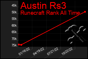 Total Graph of Austin Rs3