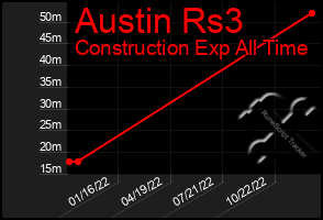 Total Graph of Austin Rs3