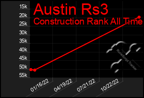 Total Graph of Austin Rs3