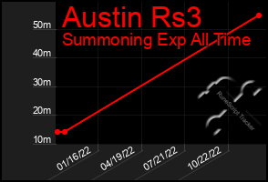 Total Graph of Austin Rs3