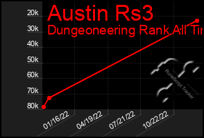 Total Graph of Austin Rs3