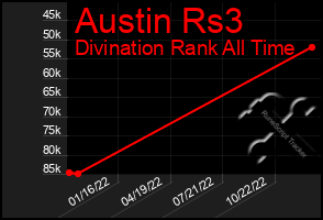 Total Graph of Austin Rs3