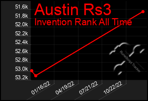 Total Graph of Austin Rs3