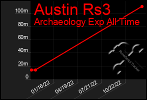 Total Graph of Austin Rs3