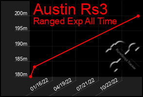 Total Graph of Austin Rs3