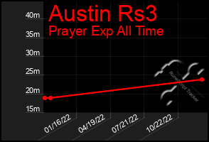 Total Graph of Austin Rs3