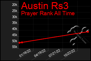 Total Graph of Austin Rs3
