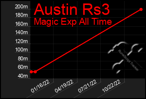 Total Graph of Austin Rs3