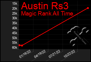 Total Graph of Austin Rs3