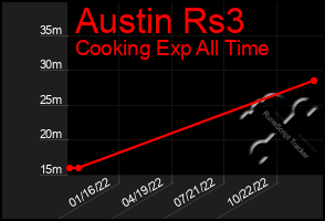 Total Graph of Austin Rs3