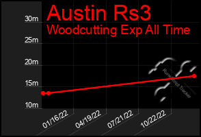 Total Graph of Austin Rs3