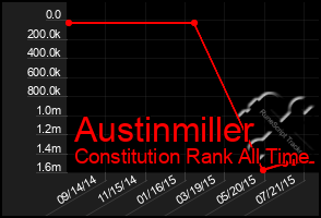 Total Graph of Austinmiller