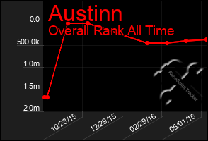 Total Graph of Austinn