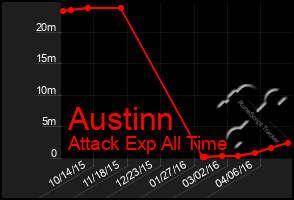 Total Graph of Austinn