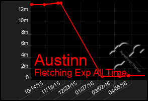 Total Graph of Austinn